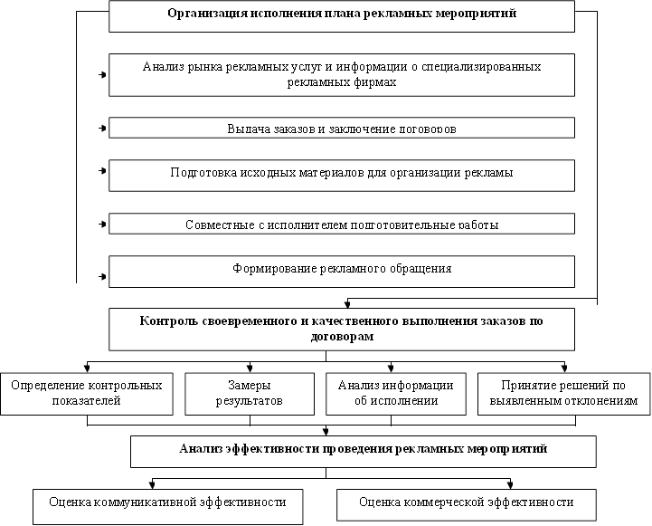 Организация исполнения плана рекламных мероприятий,Анализ рынка рекламных услуг и информации о специализированных рекламных фирмах,Выдача заказов и заключение договоров,Подготовка исходных материалов для организации рекламы,Совместные с исполнителем подготовительные работы,Формирование рекламного обращения,Контроль своевременного и качественного выполнения заказов по договорам,Определение контрольных показателей,Замеры результатов,Анализ информации об исполнении,Принятие решений по выявленным отклонениям,Анализ эффективности проведения рекламных мероприятий,Оценка коммерческой эффективности,Оценка коммуникативной эффективности