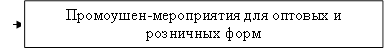 Промоушен-мероприятия для оптовых и розничных форм