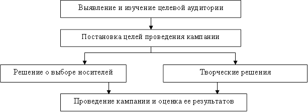 Выявление и изучение целевой аудитории,Постановка целей проведения кампании,Решение о выборе носителей,Творческие решения,Проведение кампании и оценка ее результатов