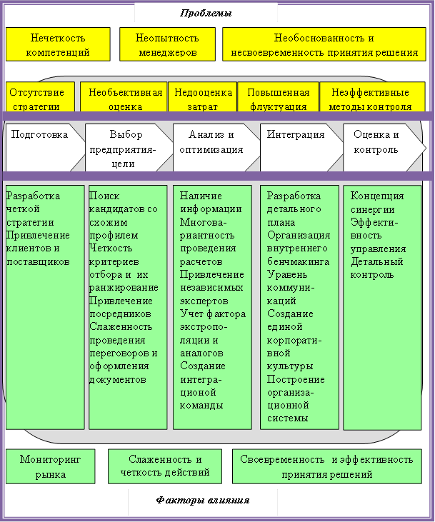 Нечеткость компетенций,Неопытность менеджеров,Необоснованность и несвоевременность принятия решения,Отсутствие стратегии,Необъективная оценка,Недооценка затрат,Повышенная флуктуация,Неэффективные методы контроля,Подготовка ,Выбор предприятия-цели ,Анализ и оптимизация ,Интеграция ,Оценка и контроль ,Разработка четкой стратегии Привлечение клиентов и поставщиков ,Поиск кандидатов со схожим профилем Четкость критериев отбора и их ранжирование Привлечение посредников Слаженность проведения переговоров и оформления документов ,Наличие информации Многова-риантность проведения расчетов Привлечение независимых экспертов Учет фактора экстропо-ляции и аналогов Создание интегра-ционой команды ,Разработка детального плана Организация внутреннего бенчмакинга Уравень коммуни-каций Создание единой корпорати-вной культуры Построение организа-ционной системы ,Концепция синергии Эффекти-вность управления Детальный контроль ,Мониторинг рынка