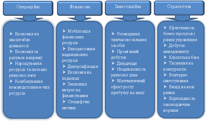 Операційні,Фінансові,Інвестиційні,ØЕкономія на масштабах діяльності ØЕкономія за рахунок напряму ØНарощування ресурсів та питомої ринкової ваги ØКомбінування взаємодоповнюючих ресурсів ,Стратегічні,ØМобілізація фінансових ресурсів ØВикористання надлишкових ресурсів ØДиверсифікація ØЕкономія на податках ØЗниження витрат на фінансування ØСпецифічні мотиви ,ØРозміщення тимчасово вільних засобів ØПроміжний добуток ØДивіденди ØНеадекватність ринкової ціни ØМатематичний ефект росту прибутку на акції ,ØЕфективність бізнес-процесів і рівнів управління ØДобуток менеджменту ØКлієнтська база ØТиснення на конкурентів ØВенчурне інвестування ØВихід на нові ринки ØВідповідність законодавчим нормам 
