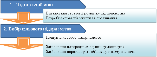 1.Підготовчий етап ,Визначення стратегії розвитку підприємства Розробка стратегії злиття та поглинання ,2. Вибір цільового підприємства,Пошук цільового підприємства Здійснення попередньої оцінки сумісництва Здійснення переговорів і об’ява про наміри злиття 
