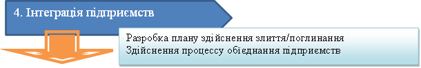 4. Інтеграція підприємств,Разробка плану здійснення злиття/поглинання Здійснення процессу обїєднання підприємств 