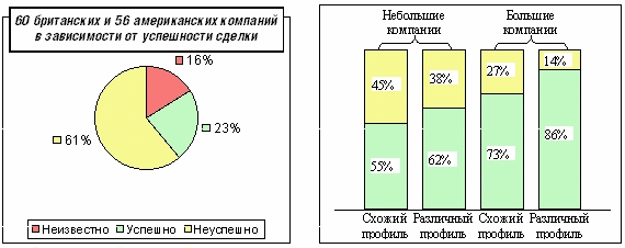 Описание: Доли успеха слияний в зависимости от схожести бизнеса и величины компаний