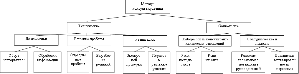 Методы консультирования,Технические,Социальные,Диагностики,Решение проблем,Сотрудничества и помощи,Реализации,Выбора ролей консультант-клиентских отношений,Сбора информации,Определение проблем,Обработки информации,Выработка решений,Эксперт-ной проверки,Роли консультанта,Перенос в реальные условия,Роли клиента,Повышение мотивированности персонала,Развитие творческого потенциала руководителей