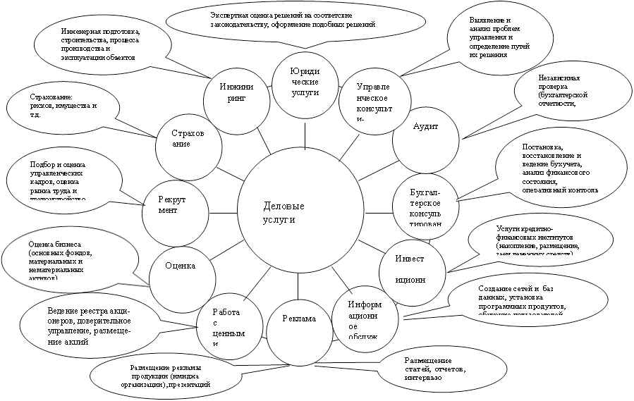 Работа с ценными бумага ми ,Реклама ,Оценка ,Информационное обслуживание,Инвестиционное обьслу-живание,Рекрут мент ,Бухгал-терское консультирование,Страхование ,Аудит,Инжиниринг,Юриди ческие услуги ,Управленческое консульти-рование,Деловые услуги ,Выявление и анализ проблем управления и определение путей их решения,Инженерная подготовка, строительства, процесса производства и эксплуатации объектов,Экспертная оценка решений на соответсвие законодательству, оформление подобных решений,Оценка бизнеса (основных фондов, материальных и нематериальных активов),Подбор и оценка управленческих кадров, оценка рынка труда и трудоустройство,Страхование: рисков, имущества и т.д.,Независимая проверка (бухгалтерской отчетности, управляемости и т.д.),Постановка, восстановление и ведение бухучета, анализ финансового состояния, оперативный контроль бухучета,Ведение реестра акци-онеров, доверительное управление, размеще-ние акций,Размещение рекламы продукции (имиджа организации), презентаций