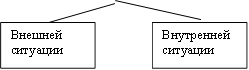 Внешней ситуации,Внутренней ситуации