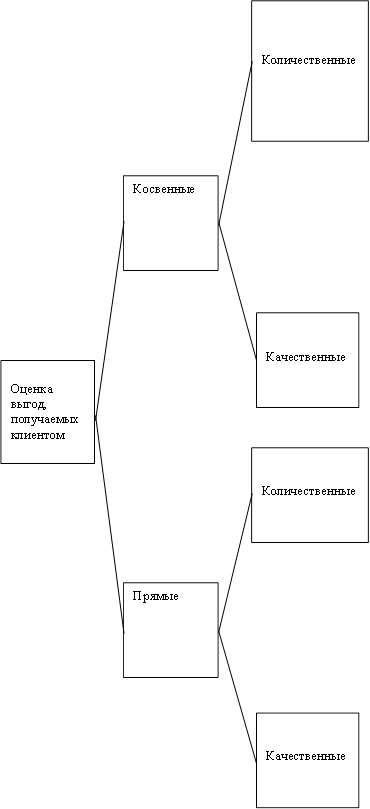 Количественные ,Качественные ,Оценка выгод, получаемых клиентом ,Количественные ,Качественные ,Прямые ,Косвенные