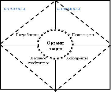 ПОЛИТИКА ЭКОНОМИКА Потребители Поставщики Местное Конкуренты сообщество ТЕХНОЛОГИЯ ОБЩЕСТВО ,Органи-зация 