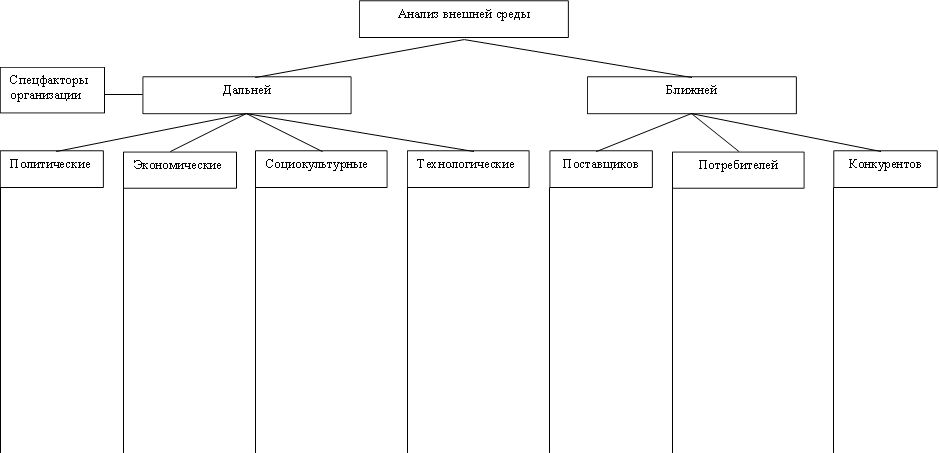 Анализ внешней среды,Социокультурные,Конкурентов ,Политические ,Поставщиков ,Ближней,Дальней,Технологические,Потребителей ,Экономические,Спецфакторы организации