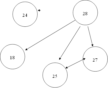 28 , 24 , 27 , 18 , 25 