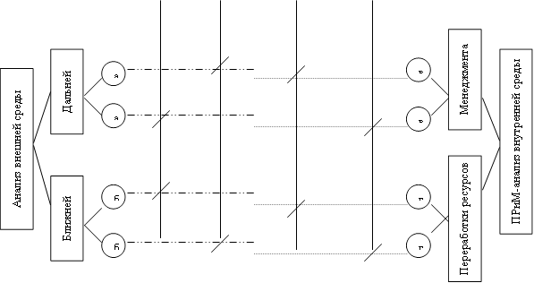 а,а,б,б,г,г,в,в,Менеджмента ,Переработки ресурсов,ПРиМ-анализ внутренней среды,Дальней,Ближней,Анализ внешней среды