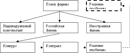 Решение проблемы,Поиск фирмы,Индивидуальный консультант,Иностранная фирма,Российская фирма,Конкурс ,Контракт ,Решение проблемы