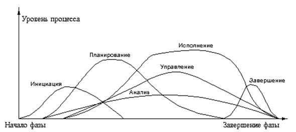 Описание: Процессы управления проектами