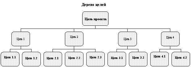 Описание: Дерево целей проекта