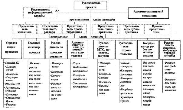 Описание: Примерная команда проекта
