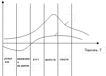 С,П,упадок,зрелость ,выведение на рынок , рожде ние ,Периоды, Т,рост