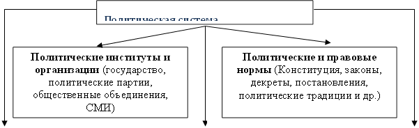 Политическая система,Политические институты и организации (государство, политические партии, общественные объединения, СМИ) ,Политические и правовые нормы (Конституция, законы, декреты, постановления, политические традиции и др.)