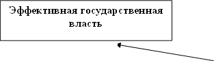 Эффективная государственная власть
