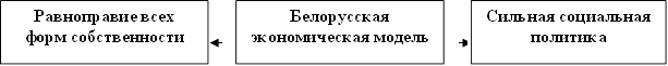 Белорусская экономическая модель,Сильная социальная политика,Равноправие всех форм собственности