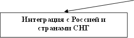 Интеграция с Россией и странами СНГ