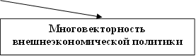 Многовекторность внешнеэкономической политики