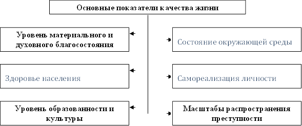 Основные показатели качества жизни,Уровень материального и духовного благосостояния,Здоровье населения,Уровень образованности и культуры,Состояние окружающей среды,Самореализация личности,Масштабы распространения преступности