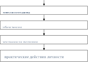 мировоззрение,убеждения,жизненная позиция , практические действия личности 