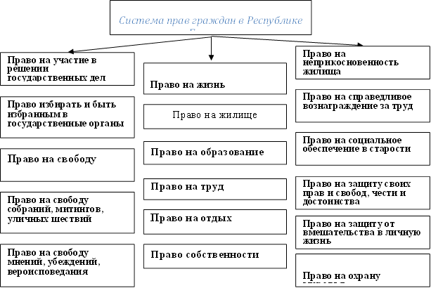 Система прав граждан в Республике Беларусь,Право избирать и быть избранным в государственные органы,Право на свободу объединений,Право на свободу собраний, митингов, уличных шествий ,Право на свободу мнений, убеждений, вероисповедания,Право на жизнь ,Право на жилище,Право на образование,Право на труд,Право на отдых,Право собственности,Право на участие в решении государственных дел,Право на справедливое вознаграждение за труд,Право на социальное обеспечение в старости,Право на защиту своих прав и свобод, чести и достоинства,Право на защиту от вмешательства в личную жизнь,Право на охрану здоровья ,Право на неприкосновенность жилища