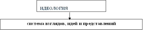 ИДЕОЛОГИЯ,система взглядов, идей и представлений
