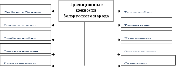 Традиционные ценности белорусского народа,Трудолюбие,Терпимость,Патриотизм,Самоуважение,Союзность,Любовь к Родине,Толерантность,Свободолюбие,Справедливость,Коллективизм