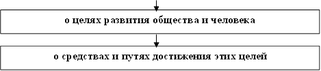 о целях развития общества и человека,о средствах и путях достижения этих целей