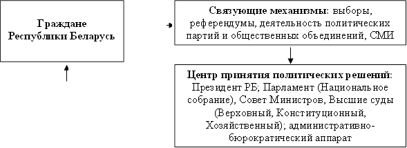 Граждане Республики Беларусь ,Связующие механизмы: выборы, референдумы, деятельность политических партий и общественных объединений, СМИ,Центр принятия политических решений: Президент РБ; Парламент (Национальное собрание), Совет Министров, Высшие суды (Верховный, Конституционный, Хозяйственный); административно-бюрократический аппарат