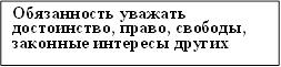 Обязанность уважать достоинство, право, свободы, законные интересы других