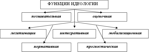 ФУНКЦИИ ИДЕОЛОГИИ,познавательная,оценочная,легитимации,нормативная,мобилизационная,интегративная,прогностическая