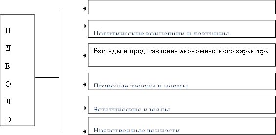 Философско-мировоззренческие идеи,Политические концепции и доктрины,Взгляды и представления экономического характера,Правовые теории и нормы,Эстетические идеалы,Нравственные ценности,И Д Е О Л О Г И Я 