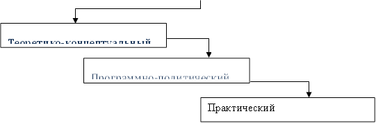 Теоретико-концептуальный,Программно-политический,Практический