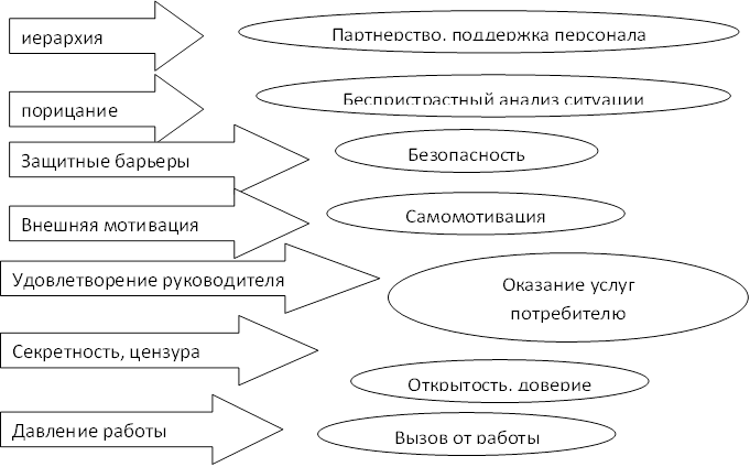 Давление работы,иерархия,Секретность, цензура,порицание,Защитные барьеры,Внешняя мотивация,Удовлетворение руководителя,Партнерство, поддержка персонала,Беспристрастный анализ ситуации,Безопасность,Самомотивация,Оказание услуг потребителю,Открытость, доверие ,Вызов от работы