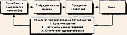 Описание: Упрощенная модель мотивации поведения через потребности