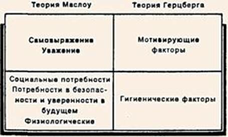 Описание: Соотношение теорий потребностей Маслоу и Герцберга