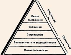 Описание: Иерархия потребностей по Маслоу