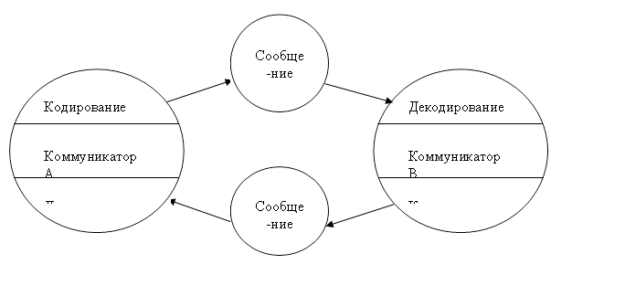 Декодирование Коммуникатор В Кодирование ,Сообще-ние ,Кодирование Коммуникатор А Декодирование ,Сообще-ние 