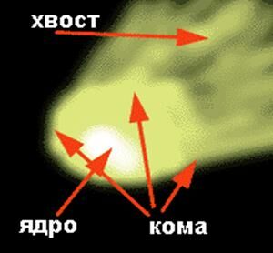 Описание: Структура Комет