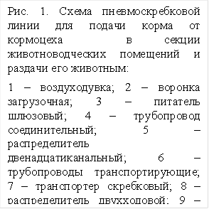 Рис. 1. Схема пневмоскребковой линии для подачи корма от кормоцеха в секции животноводческих помещений и раздачи его животным: 1 – воздуходувка; 2 – воронка загрузочная; 3 – питатель шлюзовый; 4 – трубопровод соединительный; 5 – распределитель двенадцатиканальный; 6 – трубопроводы транспортирующие; 7 – транспортер скребковый; 8 – распределитель двухходовой; 9 – разгрузитель; 10 – фильтр; 11 – помещение для животных. 