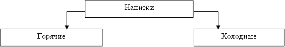 Напитки,Горячие,Холодные