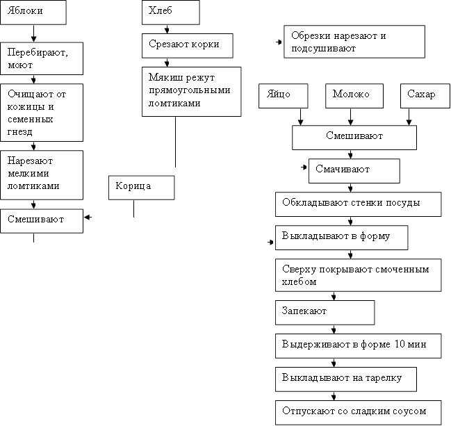Яблоки ,Хлеб ,Перебирают, моют,Очищают от кожицы и семенных гнезд,Нарезают мелкими ломтиками,Срезают корки,Мякиш режут прямоугольными ломтиками,Обрезки нарезают и подсушивают,Яйцо ,Молоко ,Сахар ,Смешивают,Смачивают ,Обкладывают стенки посуды,Выкладывают в форму,Сверху покрывают смоченным хлебом,Запекают ,Выдерживают в форме 10 мин,Выкладывают на тарелку,Отпускают со сладким соусом,Смешивают ,Корица