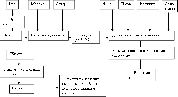 Рис ,Молоко ,Сахар ,Перебирают ,Моют ,Варят вязкую кашу,Охлаждают до 600С ,Яйца ,Изюм ,Ванилин ,Слив. масло,Добавляют и перемешивают ,Выкладывают на порционную сковороду,Яблоки ,Очищают от кожицы и семян,Варят ,При отпуске на кашу выкладывают яблоко и поливают сладким соусом,Выпекают