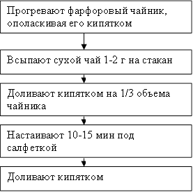Прогревают фарфоровый чайник, ополаскивая его кипятком,Всыпают сухой чай 1-2 г на стакан,Доливают кипятком на 1/3 объема чайника,Настаивают 10-15 мин под салфеткой,Доливают кипятком