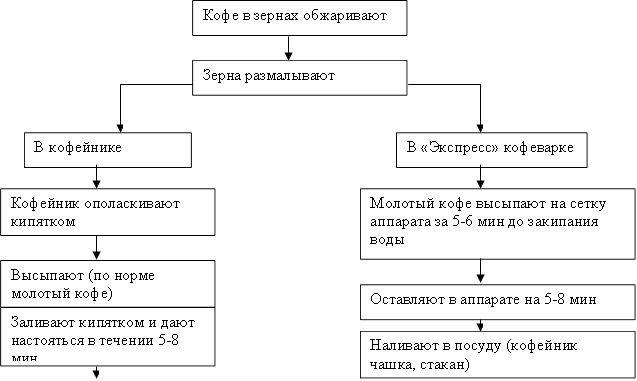 Кофе в зернах обжаривают ,Зерна размалывают ,В кофейнике,В «Экспресс» кофеварке,Кофейник ополаскивают кипятком,Высыпают (по норме молотый кофе),Молотый кофе высыпают на сетку аппарата за 5-6 мин до закипания воды,Оставляют в аппарате на 5-8 мин,Заливают кипятком и дают настояться в течении 5-8 мин,Наливают в посуду (кофейник чашка, стакан)