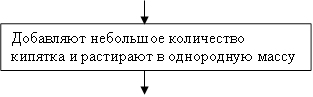 Добавляют небольшое количество кипятка и растирают в однородную массу
